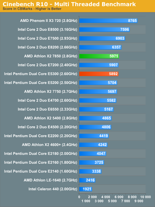 Cinebench R10 - Multi Threaded Benchmark