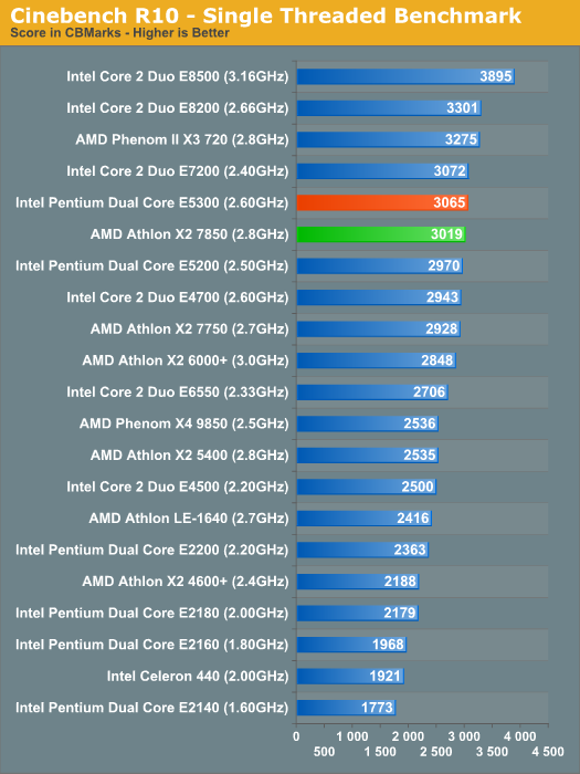 Cinebench R10 - Single Threaded Benchmark