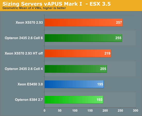 Sizing Servers vAPUS Mark I  - ESX 3.5