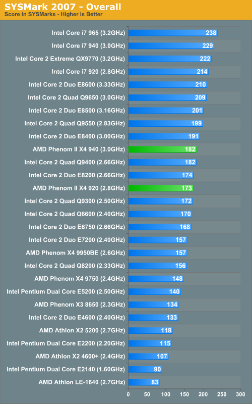 SYSMark 2007 - Overall