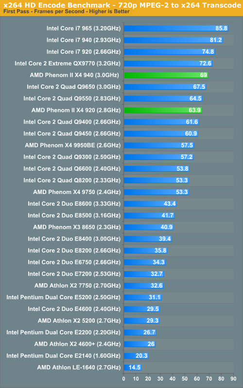 x264 HD Encode Benchmark - 720p MPEG-2 to x264 Transcode