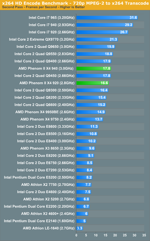 x264 HD Encode Benchmark - 720p MPEG-2 to x264 Transcode