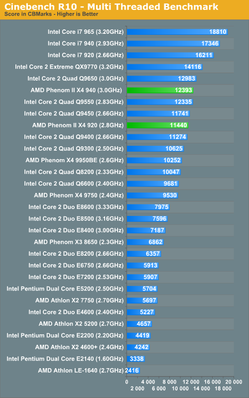 Cinebench R10 - Multi Threaded Benchmark