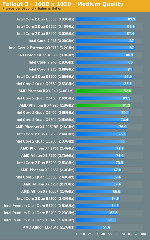 http://images.anandtech.com/graphs/amdphenomii_010709132536/17982.png