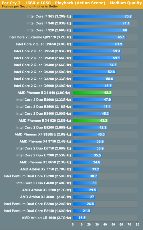 http://images.anandtech.com/graphs/amdphenomii_010709132536/17984.png