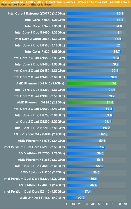 http://images.anandtech.com/graphs/amdphenomii_010709132536/17985.png