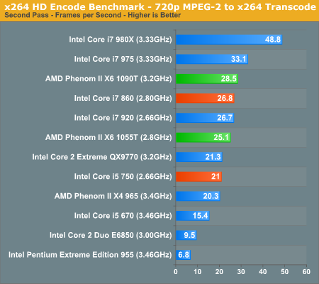 http://images.anandtech.com/graphs/amdphenomiix6_042610231918/22621.png
