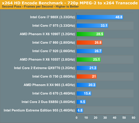 x264 HD Encode Benchmark - 720p MPEG-2 to x264 Transcode