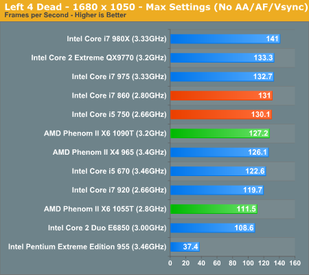 Left 4 Dead - 1680 x 1050 - Max Settings (No AA/AF/Vsync)