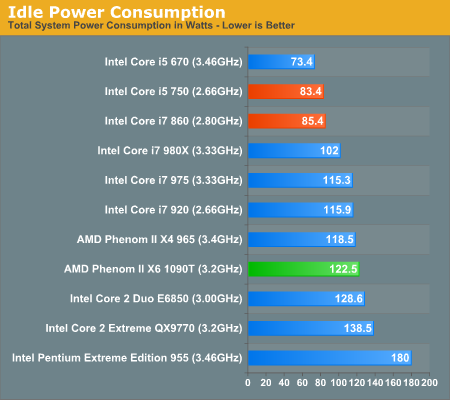 Idle Power Consumption