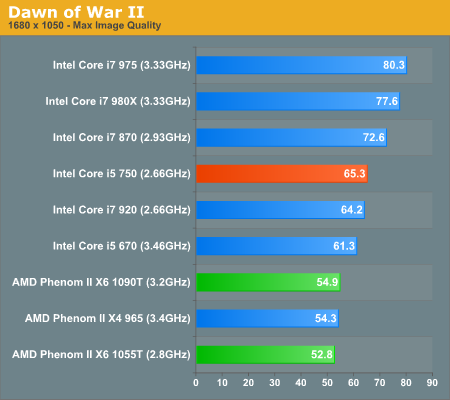 Dawn of War II