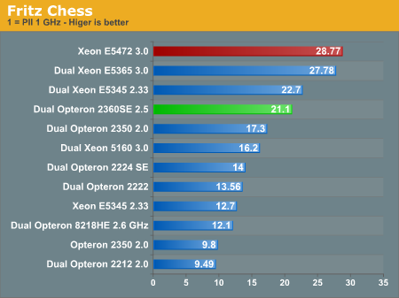 Chess benchmarks