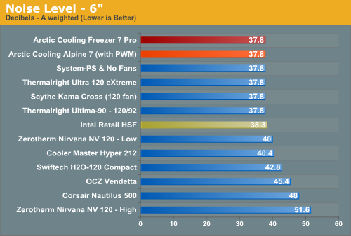 Noise
Level - 6\