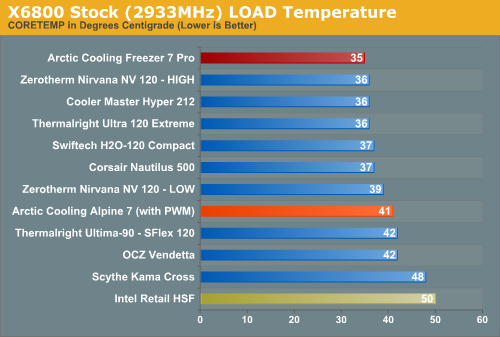 X6800
Stock (2933MHz) LOAD Temperature 
