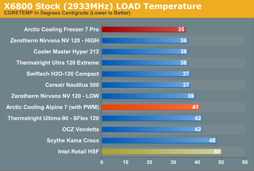 X6800
Stock (2933MHz) LOAD Temperature 