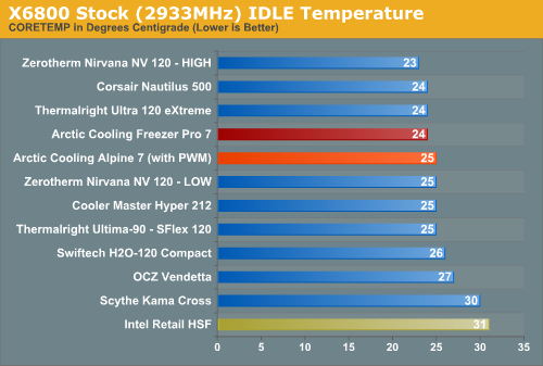 X6800
Stock (2933MHz) IDLE Temperature 