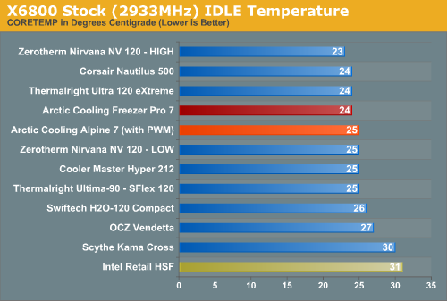 X6800
Stock (2933MHz) IDLE Temperature 