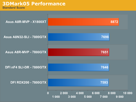 http://images.anandtech.com/graphs/asus%20a8rmvp_112005111120/9881.png