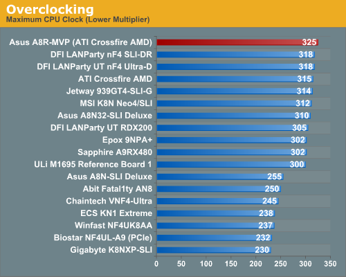 http://images.anandtech.com/graphs/asus%20a8rmvp_112005111120/9882.png