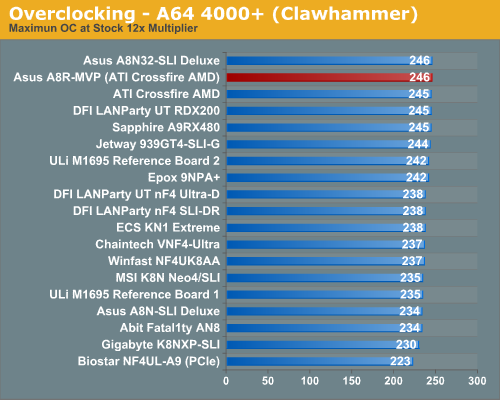 http://images.anandtech.com/graphs/asus%20a8rmvp_112005111120/9883.png