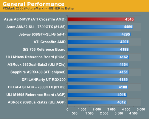 http://images.anandtech.com/graphs/asus%20a8rmvp_112005111120/9884.png