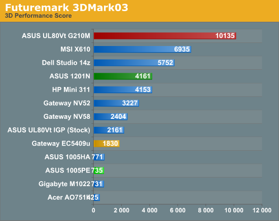 SM3.0 doesn't work on the 3150, so 3DMark06 only generates a partial result, but that's better than what we managed previously with GMA 950.