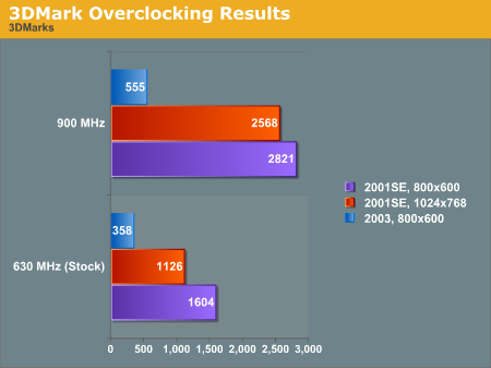 3DMark
Overclocking Results