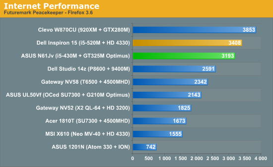 Internet Performance