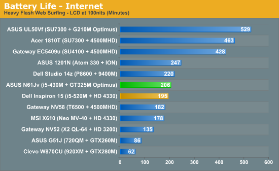 Battery Life - Internet