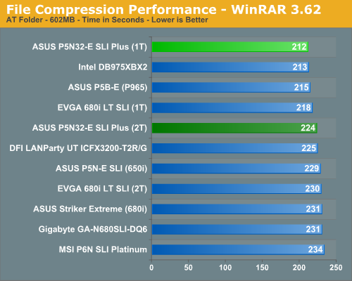 http://images.anandtech.com/graphs/asusp5n32eplus_03250780356/14319.png