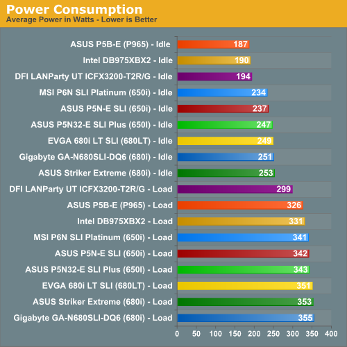 http://images.anandtech.com/graphs/asusp5n32eplus_03250780356/14321.png