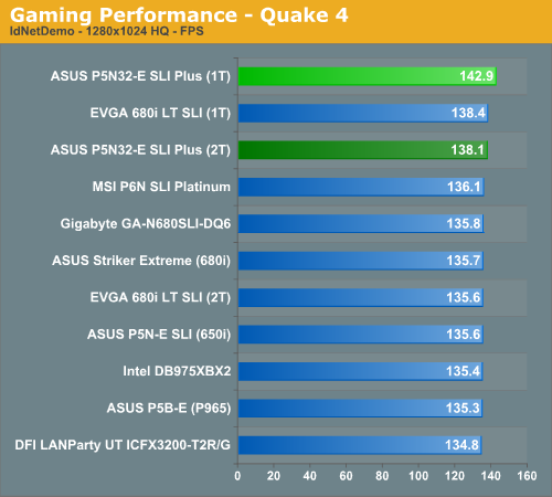 http://images.anandtech.com/graphs/asusp5n32eplus_03250780356/14324.png