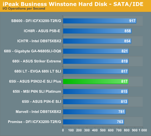 http://images.anandtech.com/graphs/asusp5n32eplus_03250780356/14326.png