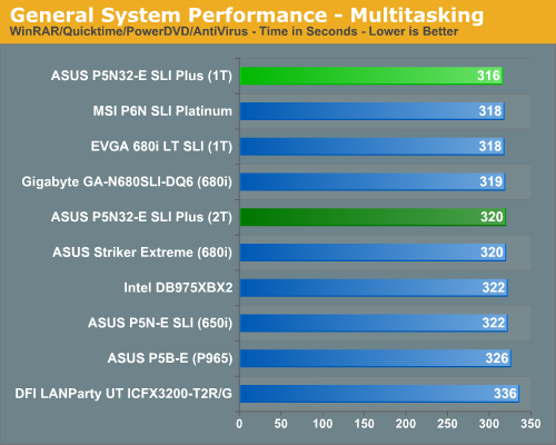 http://images.anandtech.com/graphs/asusp5n32eplus_03250780356/14334.png