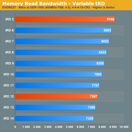 Memory
Read Bandwidth - Variable tRD