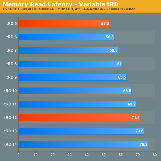 Memory
Read Latency - Variable tRD