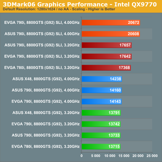 3DMark06
Graphics Performance - Intel QX9770