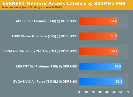 EVEREST
Memory Access Latency @ 333MHz FSB