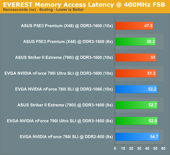 EVEREST
Memory Access Latency @ 400MHz FSB