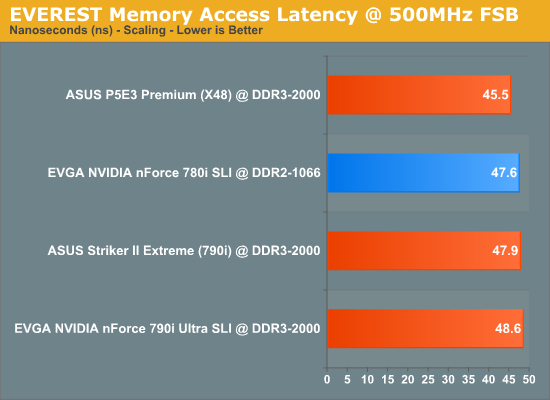 EVEREST
Memory Access Latency @ 500MHz FSB