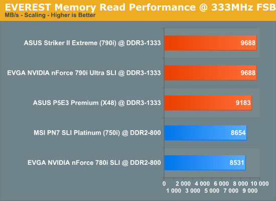 EVEREST
Memory Read Performance @ 333MHz FSB