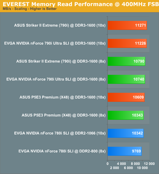 EVEREST
Memory Read Performance @ 400MHz FSB