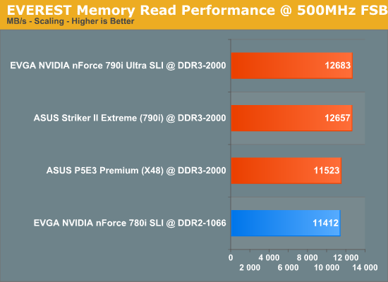 EVEREST
Memory Read Performance @ 500MHz FSB