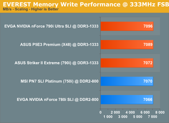 EVEREST
Memory Write Performance @ 333MHz FSB