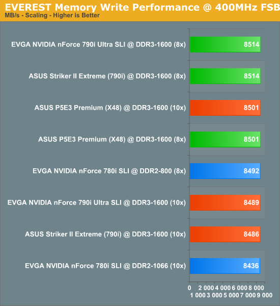 EVEREST
Memory Write Performance @ 400MHz FSB