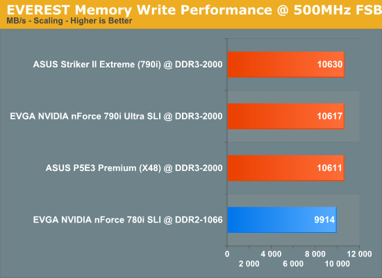 EVEREST
Memory Write Performance @ 500MHz FSB