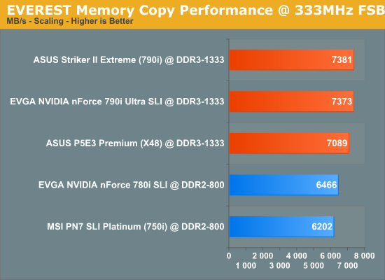 EVEREST
Memory Copy Performance @ 333MHz FSB