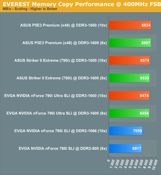 EVEREST
Memory Copy Performance @ 400MHz FSB