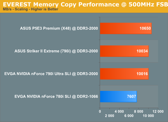 EVEREST
Memory Copy Performance @ 500MHz FSB