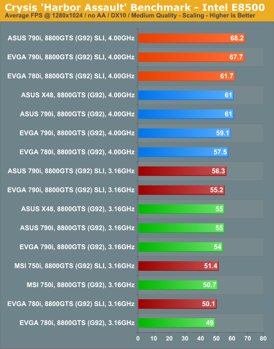 Crysis
'Harbor Assault' Benchmark - Intel E8500